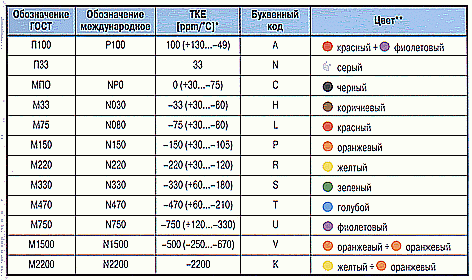 Температурный коэфициент емкости конденсаторов ТКЕ